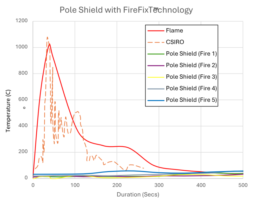 Pole Shield | Bushfire Protection for FRP Utility Poles